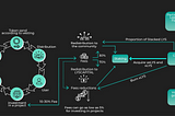 How does LysCapital.io work ?