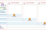 Navigating the AWS Multi-Account Strategy: Shared VPCs vs.