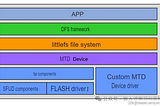 Using the LittleFS File System with STM32 Microcontroller Based on RT-Thread