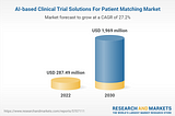 AI-based Clinical Trials market to grow by 600% before end of the decade