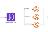 Understanding WebSocket API in Amazon API Gateway