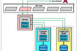 Concepts of Distributed Transactions — Some examples of Architectural Patterns