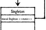 Creational Design Patterns — iOS