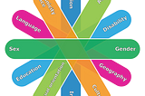 This figure illustrates some of the factors which can intersect with sex and gender. Six oblong shapes of differing colors overlap and fan out. Each oblong has two identity factors written on it. The middle oblong has the word “sex” written on the left and “gender” written on the right. From the word “sex”, in a clockwise order, other identity factors are written: language, ethnicity/race, religion, age, disability, geography, culture, income, sexual orientation, and education.