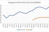 Economics of Tesla Solar Roof in Singapore (Part 1)