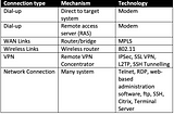 From Modem to Modern: Securing Remote Access for OT