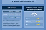 By the Numbers: California’s October Financial Health Report