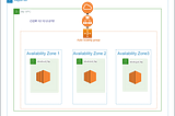 You Can…Use Auto-Scaling Group of EC2 Instances for High Availability