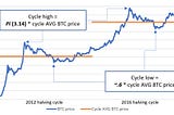 The Bitcoin Decaying Sine Wave and the Pi Cycle High