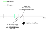 Flink’s checkpoint and Kafka auto-commit