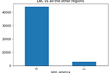 2020 Status of people who code around Latin America and the Caribbean