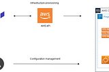 Automating Infrastructure Deployment and Configuration Management with Terraform and Ansible on AWS.