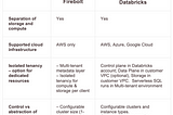 Firebolt vs. Databricks (2023) | Firebolt