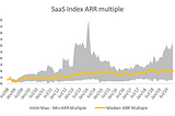 Why are SaaS companies expensive to invest in and why will they always be?