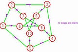 Performance Analysis of Graph Theoretic Algorithms