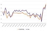 The proportion of customers repaying a debt to their supplier using a prepayment meter, by percentage show that it’s 50% for gas and 51% for electricity, so approximately half of all prepayment customers are repaying a debt. That’s a huge increase.