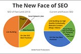 Increase Ranking with SEO
