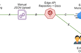 Arsitektur microservice untuk data publik paling sederhana