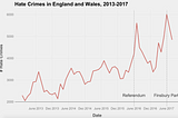 Did Brexit increase hate crimes? The answer is still yes.