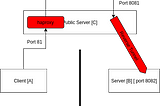haproxy and ssh reverse proxy ‘duo’: linking 2 separate client server