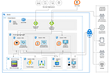 Reference Architecture — Deploying WSO2 API Manager on Azure