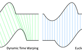 Using Dynamic Time Warping (DTW) to Cluster Stocks