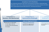 Die 3 Erfolgsfaktoren, um alle EU-Cybersecurity-Regularien einzuhalten [German]