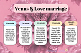 Top Five Love Marriage indicators in your Chart