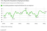 Is The US Full-Time Employment Rate At A Thirty Year Low?