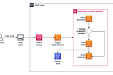 Hands On! — AWS Step Functions Workflow with AWS SAM