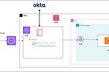 AWS Verified Access Integration with Okta