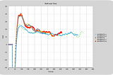 Coffee Roast Development Across Two Drum RPM’s