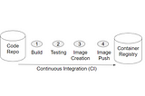 Continuous Integration (CI) with Github Action