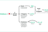 Просунуті методи ASO для японскої локалізації додатків: За межами базового перекладу