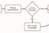 The six phases of collaboration in a flow chart