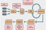 ☁️How to Use CSV Data From Huawei Cloud Object Storage Service (OBS) To Train a Linear Regression…
