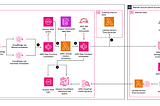 Building an Automated AWS Security Remediation Framework with Security Hub and Systems Manager