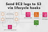 Sending EC2 logs to S3 via lifecycle hooks