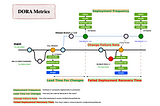 Measure team performance with DORA metrics and implementation, 10x Engineer Part 3