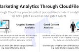 Collecting content marketing analytics using CloudFiles