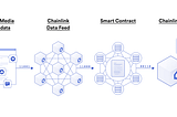 Dead Habits collaborates with Chainlink to integrate VRF for smart contracts.