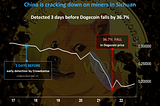 Early Detection: Chinese mining crackdown detected 3 days before Dogecoin’s 36.7% crash