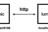 Fix Error “CORS” For Laravel Lumen Application