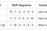 Understanding Motorcycle Gear Shifting Patterns