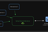 Spring Cloud Config — Dynamic File and Class Loading Mechanism