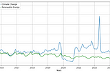 Exploring Visual Trends in Climate Change and Renewable Energy