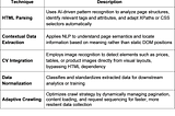 Mutual reinforcement of AI and web scraping: what is AI-Scraper cycle?