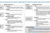 Prescriptive Data Science: Single Agent/Static Problem — Joint Price Optimization (1/2)