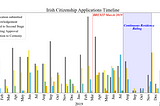 Exploratory Data Analysis of The Irish Citizenship Applications