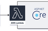 Convert DotNet Core Web App to AWS Lambda App in 5 Minutes